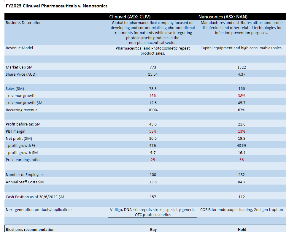 NAN v. CUV for FY2023. Currency conversion: USD currency reporting companies' figures are converted to AUD
